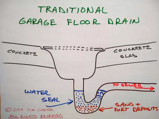 garage floor drain clogged